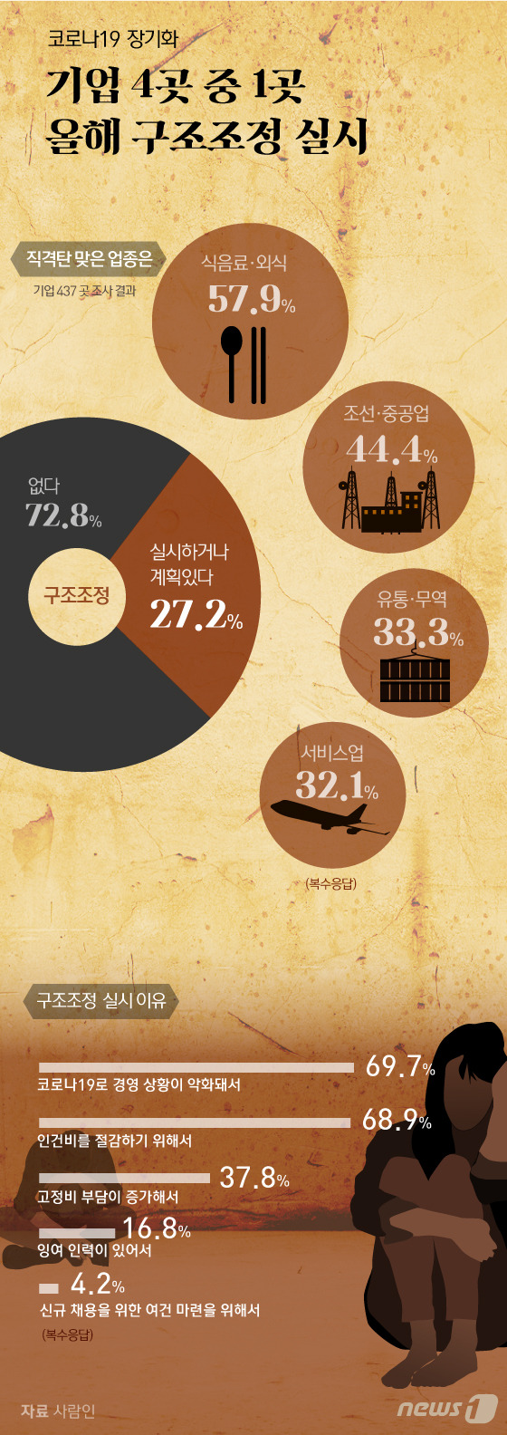 [그래픽뉴스] 코로나19 영향 기업 27.2% 구조조정