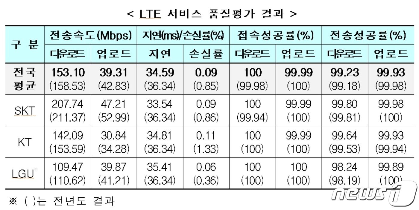 본문 이미지 - 2020년도 LTE서비스 품질평가 결과(과기정통부 제공)ⓒ 뉴스1