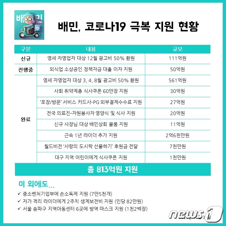 본문 이미지 - 배달의민족 코로나19 극복 지원 현황, 2020년 12월31일 기준 (우아한형제들 제공) ⓒ 뉴스1