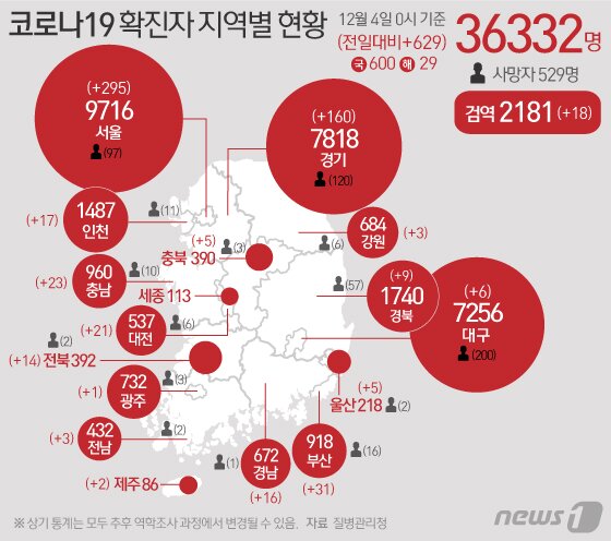 본문 이미지 - 질병관리청 중앙방역대책본부에 따르면 4일 0시 기준 코로나19 확진자는 629명 증가한 3만6332명으로 나타났다. 신규 확진자 629명의 신고 지역은 서울 295명(해외 4명), 부산 31명, 대구 6명, 인천 17명, 광주 1명, 대전 21명, 울산 5명, 경기 160명(해외 5명), 강원 3명, 충북 5명, 충남 23명(해외 1명), 전북 14명(해외 1명), 전남 3명, 경북 9명, 경남 16명, 제주 2명, 검역과정 18명이다. ⓒ News1 이은현 디자이너