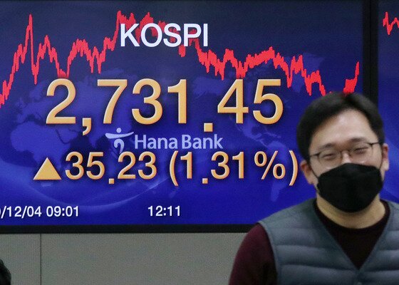 본문 이미지 - 지난 4일 코스피 지수가 사상 처음으로 2700선을 돌파했다. 이날 오후 서울 중구 명동 하나은행 딜링룸 전광판에 전 거래일 대비 35.23포인트(1.31%) 오른 코스피 지수 종가 2731.45가 게시됐다. ⓒ News1 