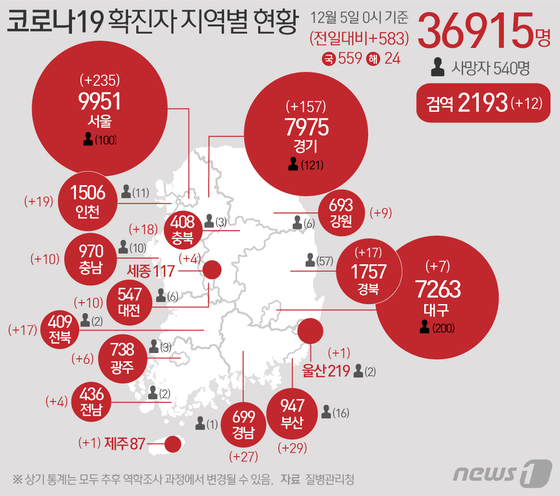 [그래픽] 코로나19 확진자 지역별 현황(5일)