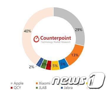 본문 이미지 - 올 3분기 무선이어폰 시장 점유율 <카운터포인트리서치 제공> ⓒ 뉴스1