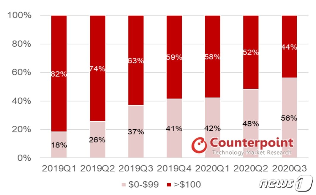 본문 이미지 - 가격대별 무선이어폰 시장 점유율 변화 추이 <카운터포인트리서치 제공> ⓒ 뉴스1