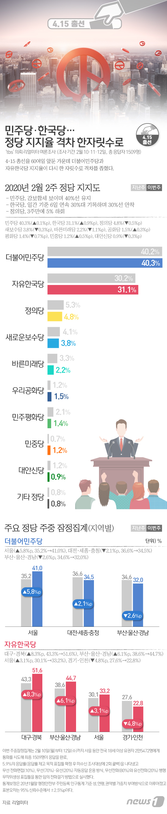 [그래픽뉴스] 민주당ㆍ한국당 정당 지지율 격차 한자릿수로