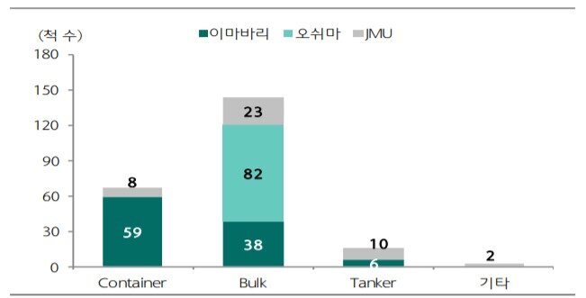 본문 이미지 - 일본 3대 조선사 수주잔량.&#40;클락슨, 하나금융투자 제공&#41;ⓒ 뉴스1
