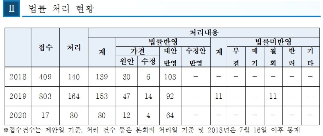 본문 이미지 - 국회 행정안전위원회 법률 처리 현황 <자료=국회사무처 제공>ⓒ 뉴스1