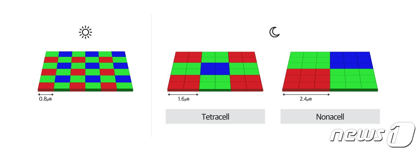 본문 이미지 - 갤럭시S20 울트라에 탑재된 노나셀 기술을 활용한 '아이소셀 브라이트 HM1' 이미지 센서(삼성전자 제공) ⓒ 뉴스1