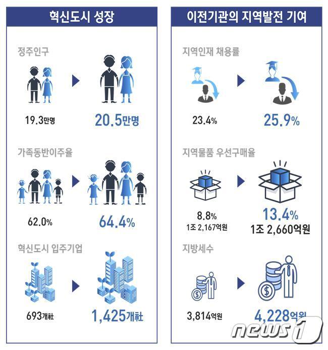 본문 이미지 - 혁신도시 주요현황 변화표.(표=국토교통부 제공) ⓒ 뉴스1