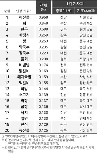 본문 이미지 - 전국 먹거리 연상 키워드 Top20와 대표지역