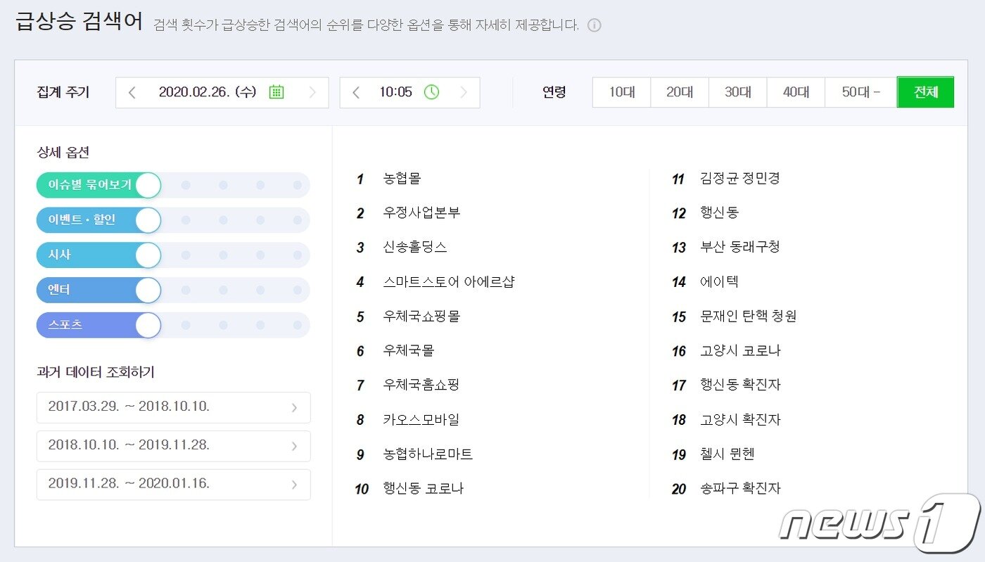 본문 이미지 - 26일 오전 10시 기준 포털사이트 네이버의 실시간 급상승 검색어 현황ⓒ 뉴스1