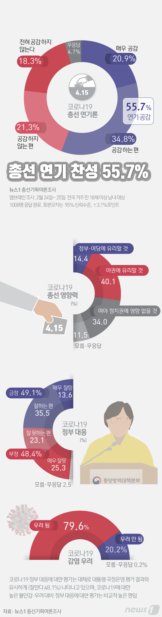 [그래픽뉴스] 코로나19 총선 연기 여론
