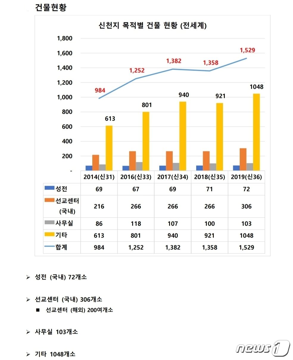 본문 이미지 - 2020년 신천지 긴급보고서 중 신천지 부동산현황(종말론연구소 제공)ⓒ 뉴스1