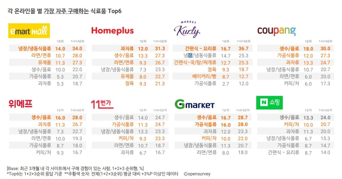 본문 이미지 - 온라인 식료품 구매 트렌드 리포트 2020 ⓒ 뉴스1