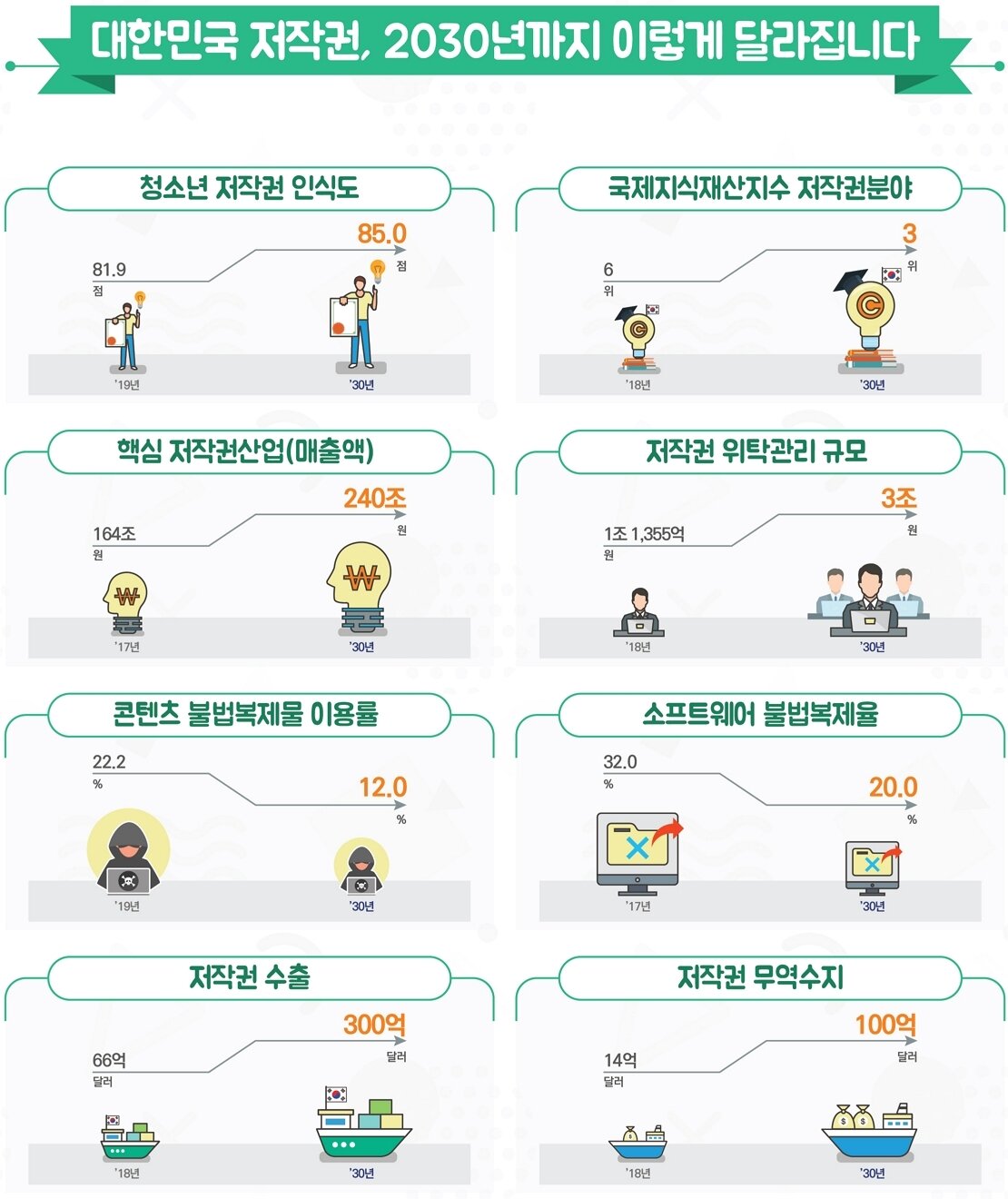 본문 이미지 - '저작권 비전 2030 - 문화가 경제가 되는 저작권 강국' 8대 목표ⓒ 뉴스1