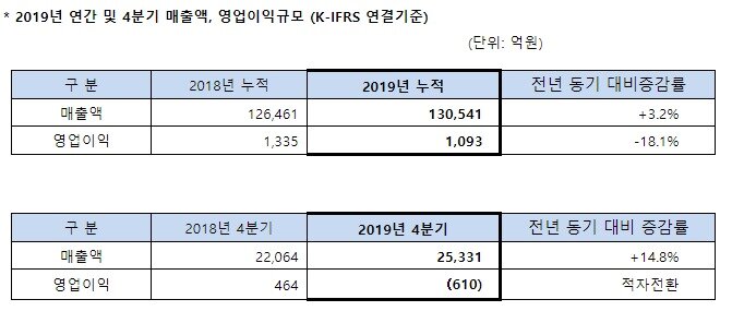 본문 이미지 - SK네트웍스 연간 실적표.(SK네트웍스 제공)ⓒ 뉴스1
