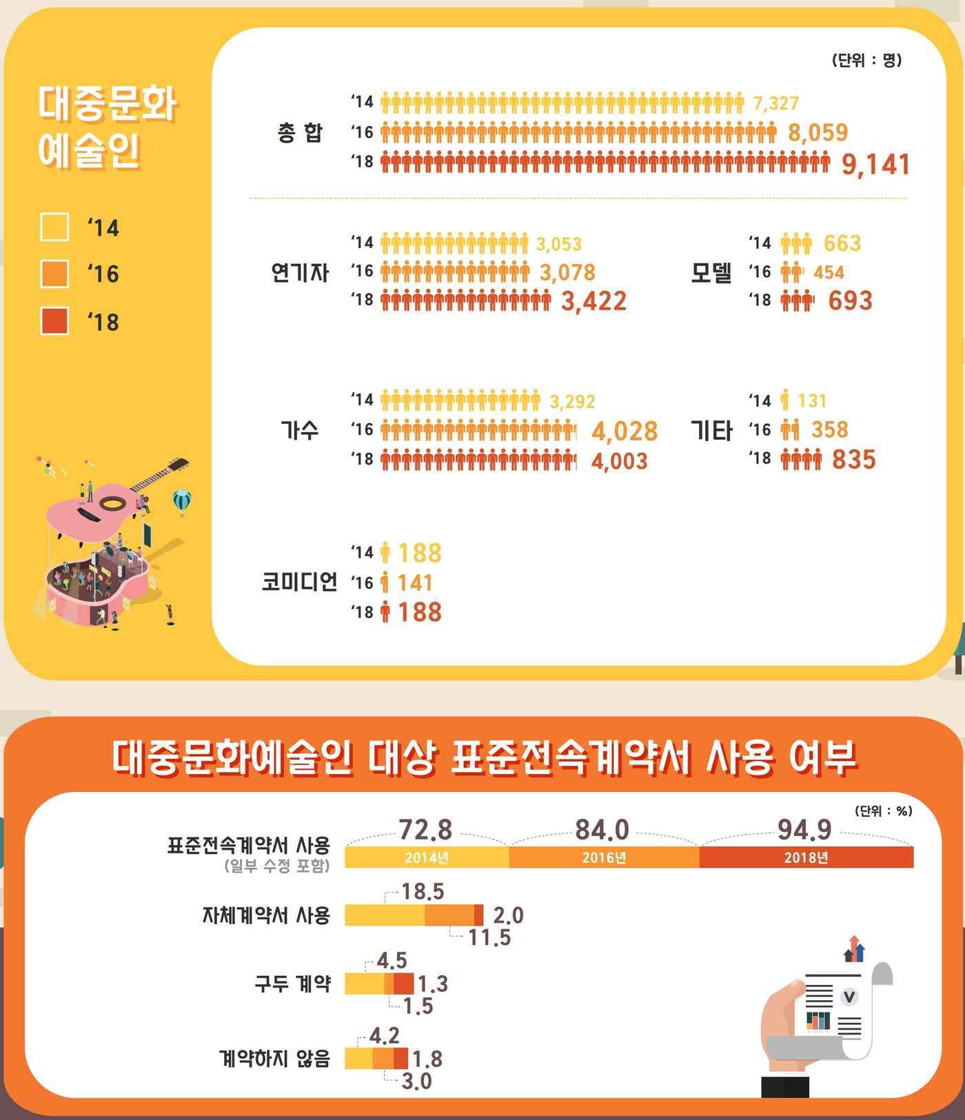 본문 이미지 - 2019 대중문화예술산업 실태조사 ⓒ 뉴스1