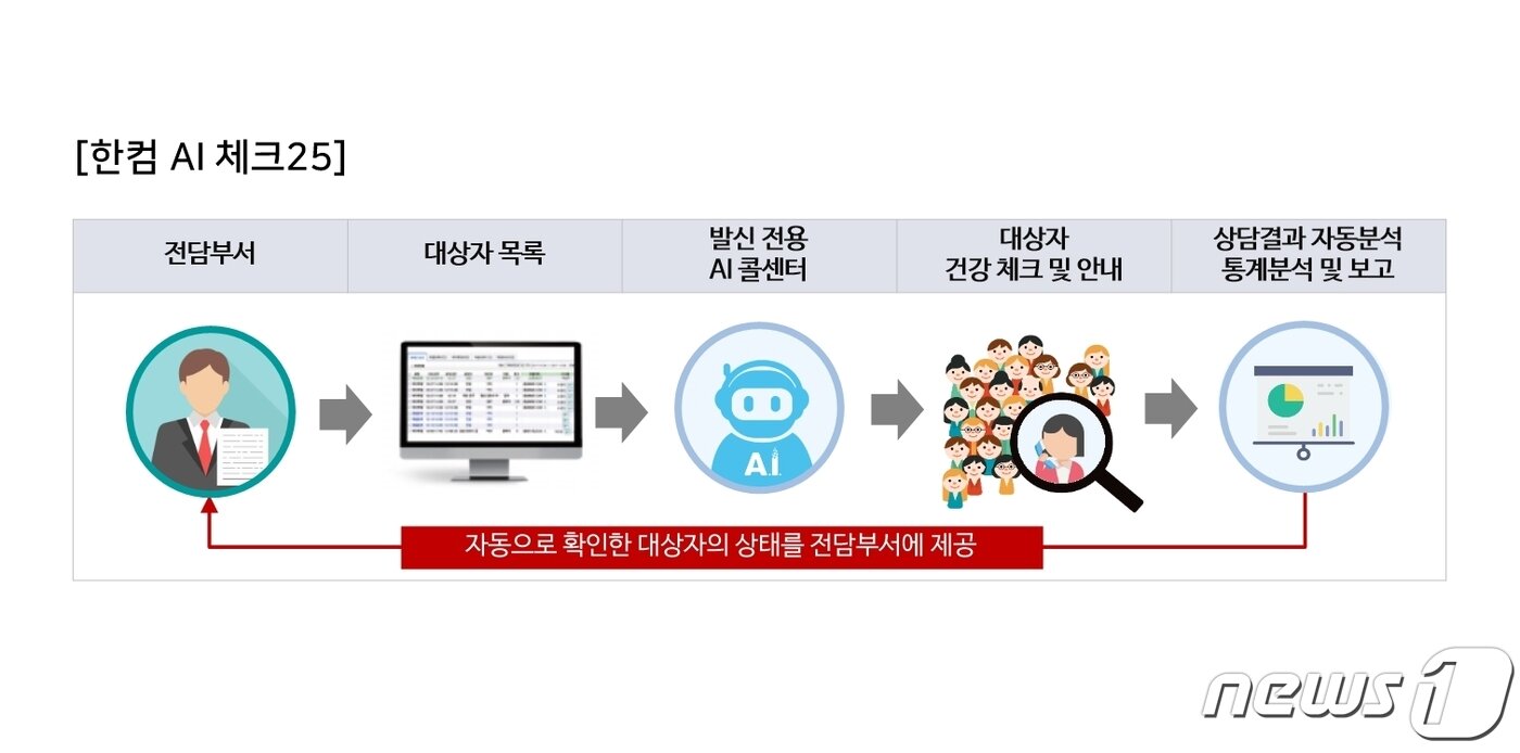 본문 이미지 - &#39;한컴AI체크25&#39; 운영도&#40;한글과컴퓨터 제공&#41;ⓒ 뉴스1
