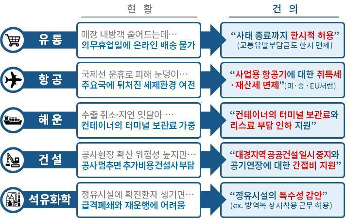본문 이미지 - 대한상의 '코로나19 극복방안 긴급 건의' 주요 업종별 사항ⓒ 뉴스1