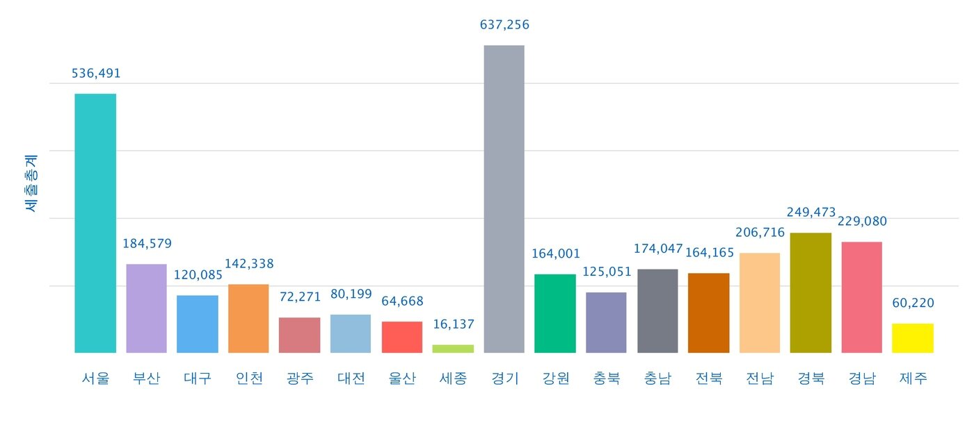 본문 이미지 - 2018년 기준 전국 17개 시·도 세출 총계 ⓒ 뉴스1(지방재정365제공)