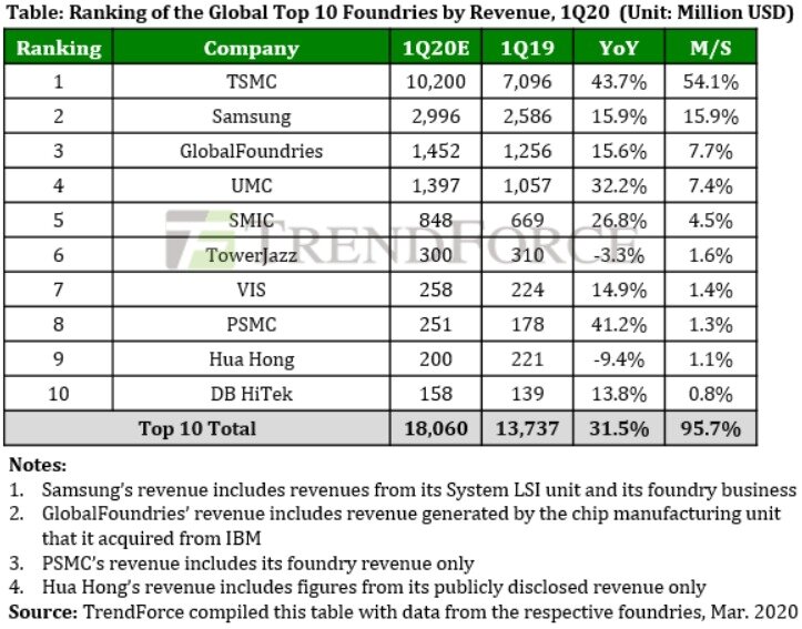 본문 이미지 - (자료=트렌드포스)2020.03.20/뉴스1 ⓒ 뉴스1