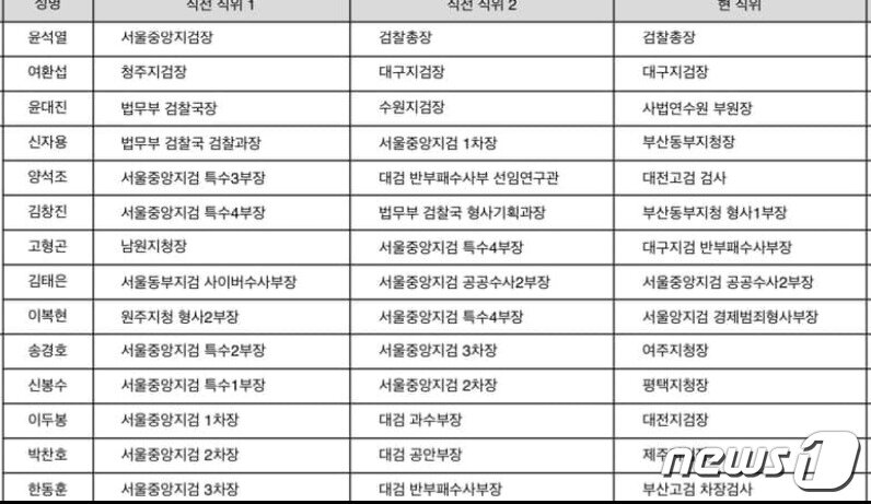 본문 이미지 - 황희석 전 법무부 인권국장이 자신의 경험과 주위의 도움 등으로 작성했다는 2019년 검찰 국정농단, 쿠데타 명단. 페이스북 캡처 ⓒ 뉴스1