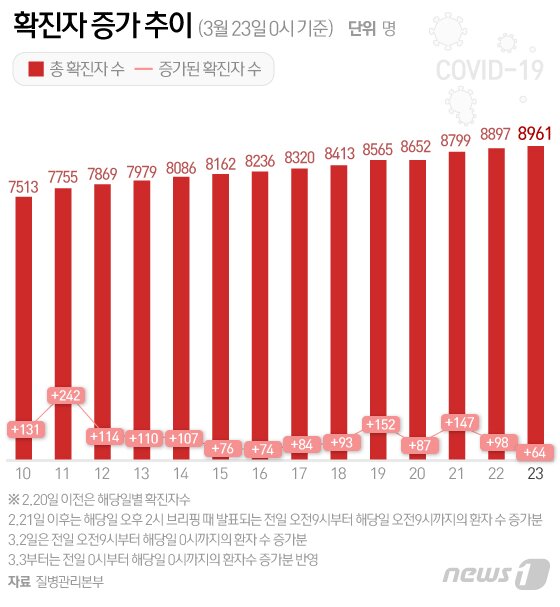 본문 이미지 - 23일 중앙방역대책본부에 따르면 국내 '코로나19' 확진자 수는 이 날 0시 기준으로 전날보다 64명 늘어 총 8961명으로 증가했다. 누적 사망자 수는 111명이다. 0시 기준 일일 신규 확진자 규모는 20일 87명, 21일 147명, 22일 98명, 23일 64명으로 이틀재 감소 중이다. ⓒ News1 이지원 디자이너