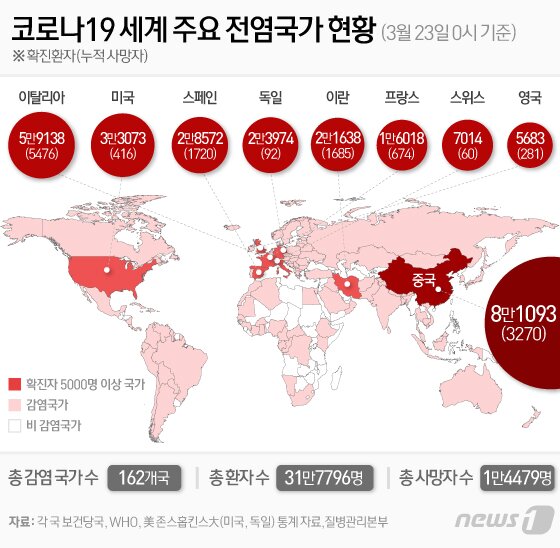본문 이미지 - 23일 중앙재난안전대책본부 코로나19 관련 정례브리핑에서 정부가 유럽 외 미국 등 다른 국가에 대해서도 검역을 강화하는 방안을 마련 중이라고 밝혔다. 최근 유럽뿐 아니라 미국에서도 폭발적으로 코로나19 확진자가 늘면서 검역강화 국가 확대 목소리가 높아지고 있는 상황이다. 이날 현재 미국 감염자가 3만3000명선을 넘어서 이탈리아에 이은 세계 3위에 올라있는 상태다. ⓒ News1 이은현 디자이너