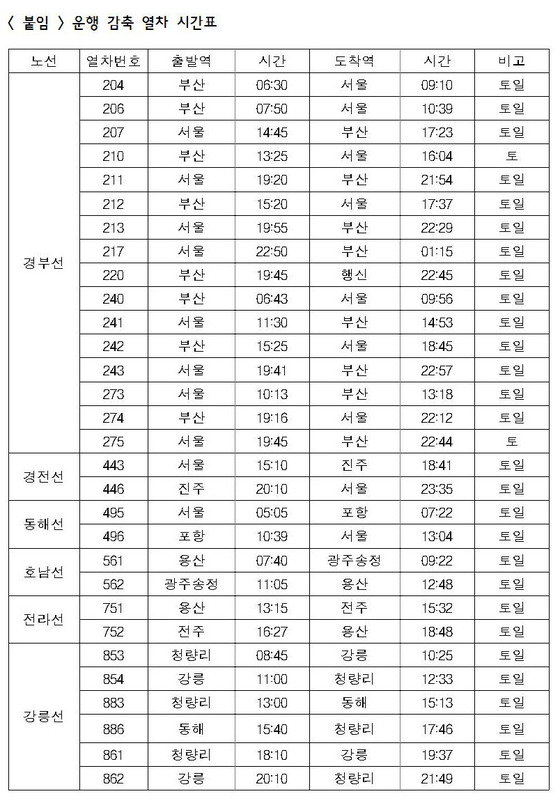 한국철도, 주말 Ktx 일부 감축…사회적 거리두기 강화 - 뉴스1