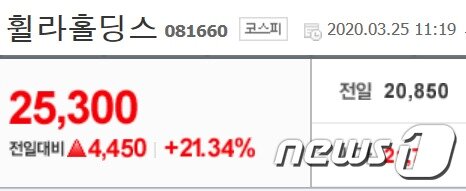 본문 이미지 - 전날보다 20% 이상 껑충 뛴 휠라의 주가. 조주빈 효과라는 분석을 낳았다. ⓒ 뉴스1