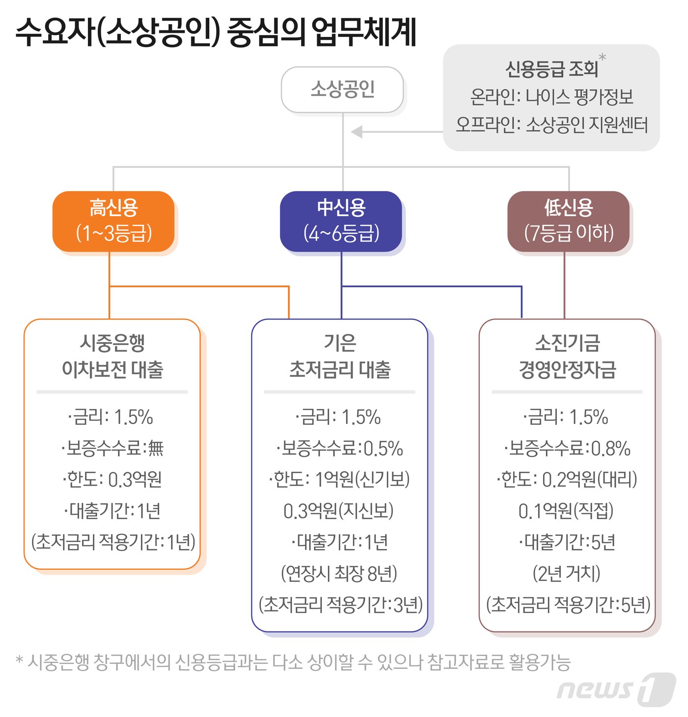 1~3등급은 은행으로 가세요…1일부터 달라지는 코로나 대출