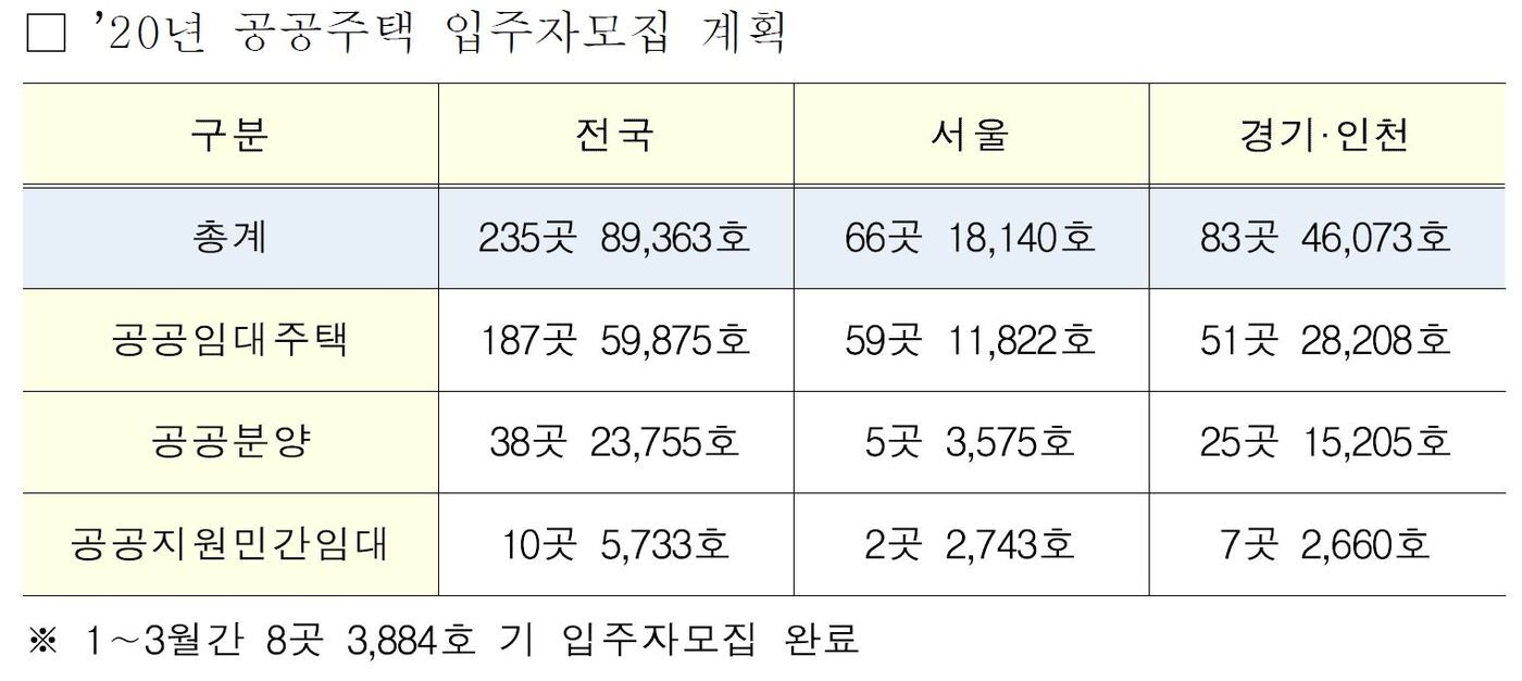 본문 이미지 - 2020년 공공주택 입주자 모집계획표. /뉴스1
