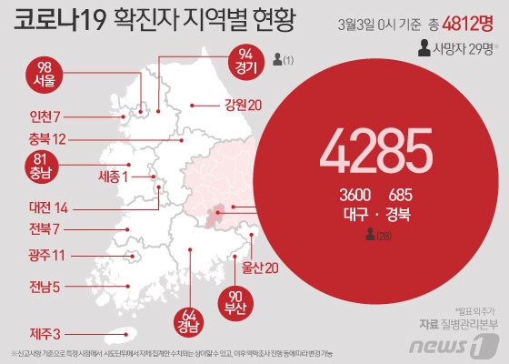 (서울=뉴스1) 김일환 디자이너 = 국내 '신종 코로나바이러스 감염증(코로나19)' 추가 확진자가 3일 0시 기준 477명이 발생하면서 총 감염자 수는 4812명으로 증가했다. 코 …