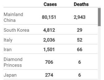 본문 이미지 - 왼쪽이 확진자, 오른쪽이 사망자수다. - SCMP 갈무리
