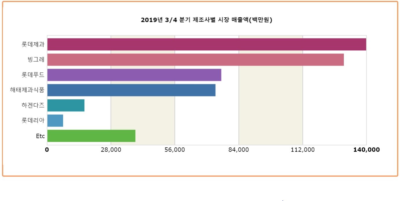 본문 이미지 - 2019년 3분기 매출액 기준 국내 빙과시장 점유율(한국농수산식품유통공사·닐슨코리아)ⓒ 뉴스1