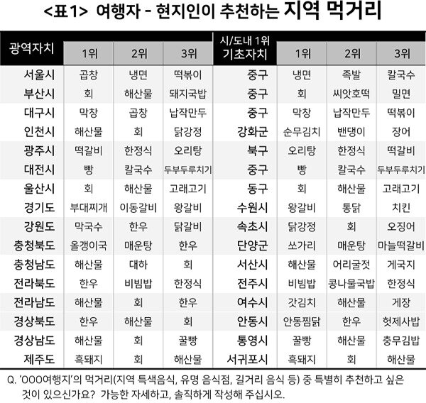 본문 이미지 - 현지인이 추천하는 지역 먹거라