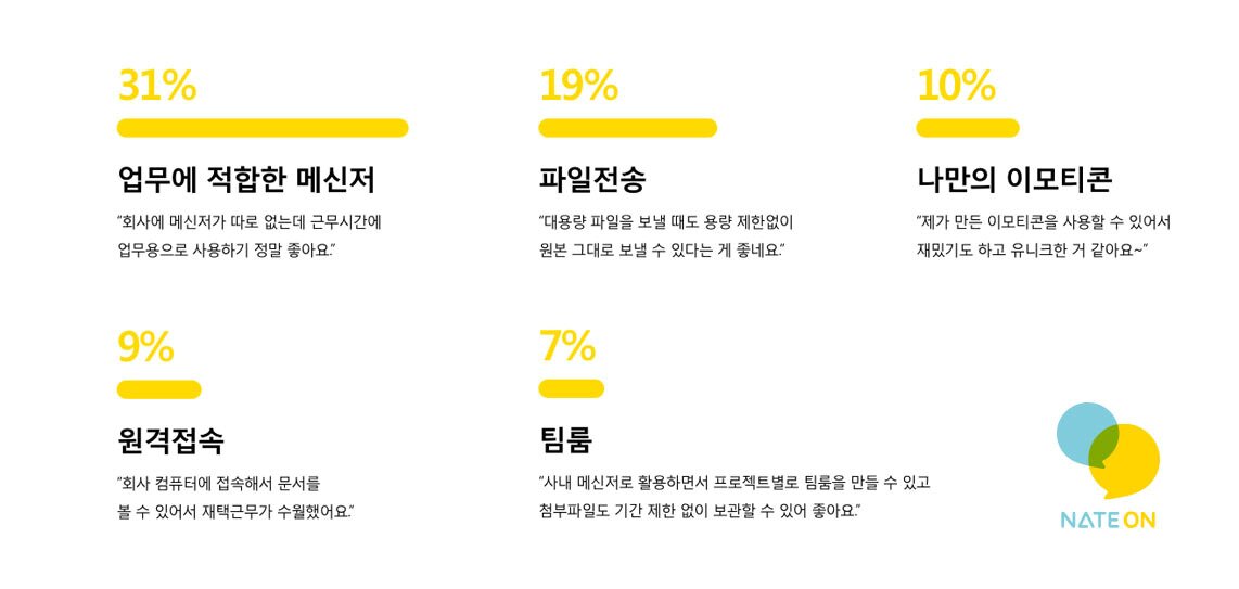 본문 이미지 - ‘네이트온’ 사용자 의견 조사 결과 : 1위 업무에 적합한 메신저 ⓒ 뉴스1