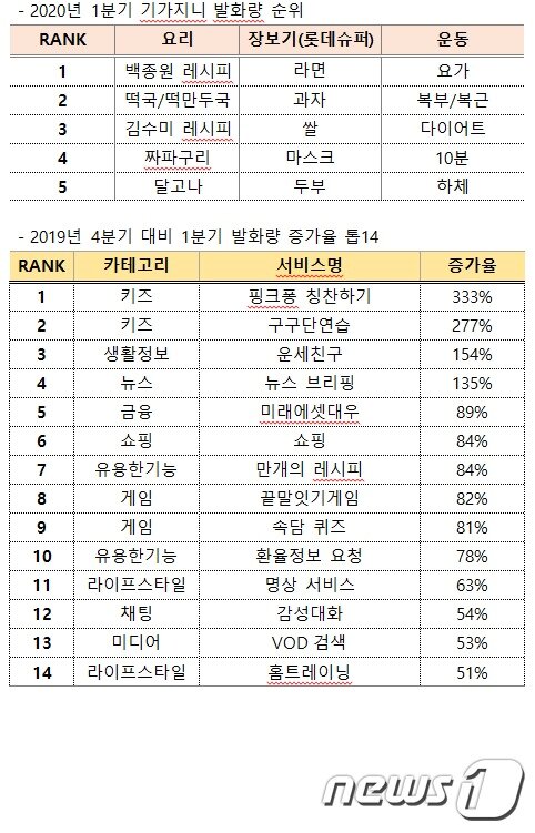 본문 이미지 - KT의 1분기 기가지니 발화량 순위와 발화량 증가율 ⓒ 뉴스1
