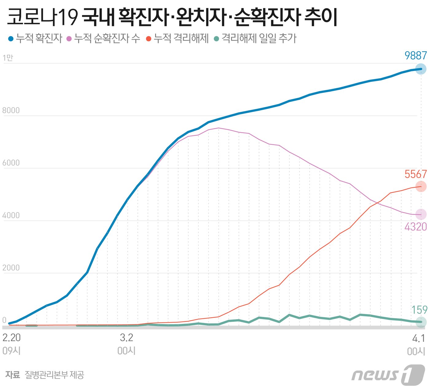 본문 이미지 - 1일 중앙방역대책본부에 따르면 이날 0시 기준 순확진자는 4320명으로 20일째 감소세를 이어가고 있다. 전날 4378명보다 58명 적은 규모다. 총 완치자가 5500명을 넘어서면서 순확진자는 4400명대 아래로 떨어졌다. 순확진자는 누적 확진자에서 누적 완치자를 뺀 개념이다. 순확진자가 감소한 것은 격리치료 중인 코로나19 확진환자가 감소한 것을 뜻한다. ⓒ News1 최수아 디자이너