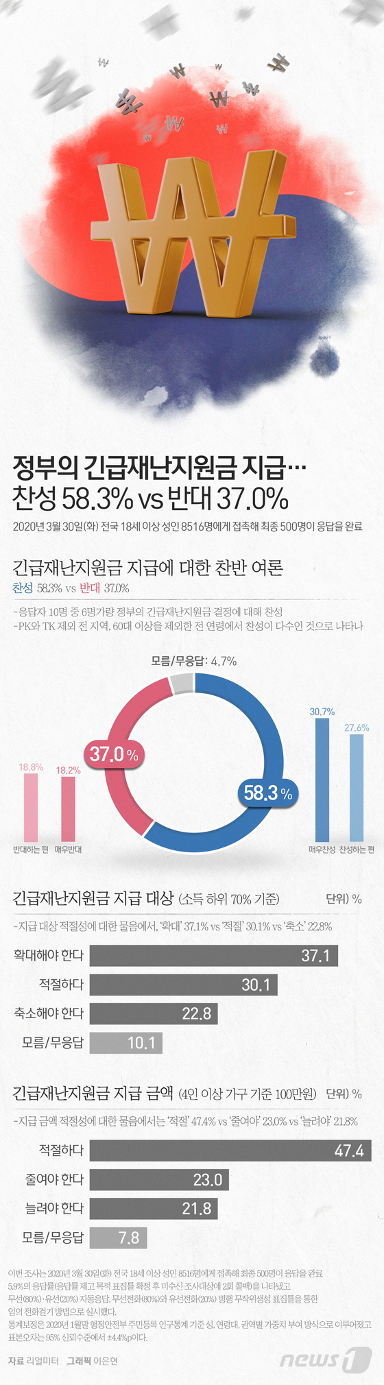 [그래픽뉴스] 정부의 긴급재난지원금 지급에 대한 찬반 여론