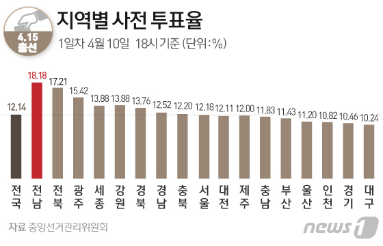 [그래픽] 21대 총선 지역별 사전 투표율(10일 18시)