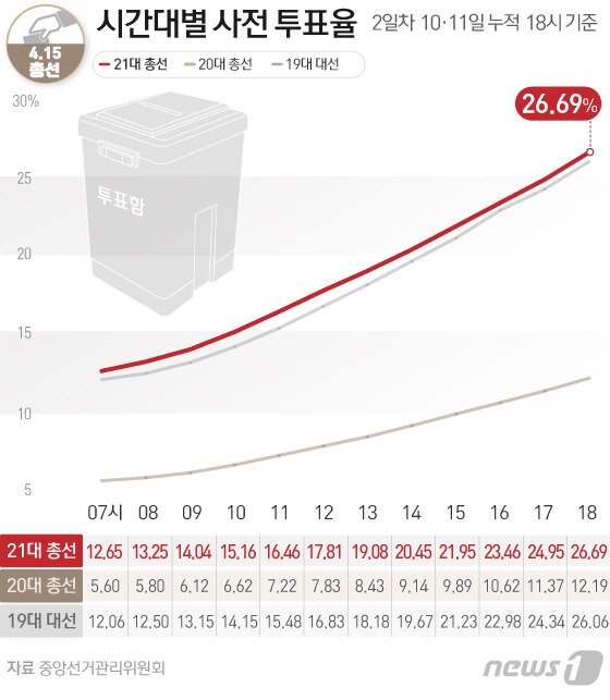 본문 이미지 - 11일 중앙선거관리위원회에 따르면 21대 총선 사전투표가 최종 투표율 26.69%로 마감되었다. 사전 투표가 도입된 이래 역대 최고 투표율을 기록했다. ⓒ News1 이은현 디자이너
