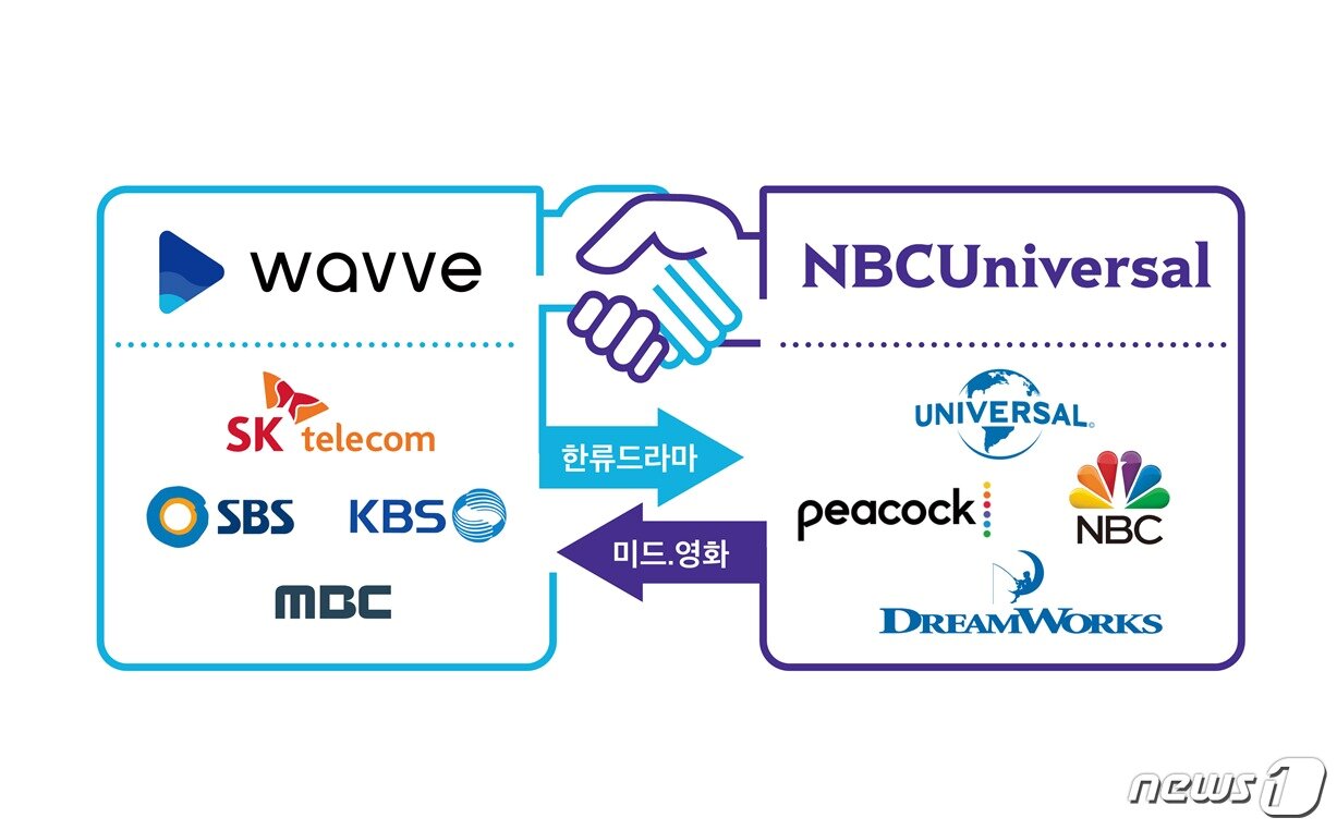 본문 이미지 - 웨이브와 NBC유니버설은 지난 4월 글로벌 콘텐츠 생태계 확장과 오리지널 콘텐츠 수출을 골자로 하는 파트너십을 체결했다. (웨이브 제공) ⓒ 뉴스1