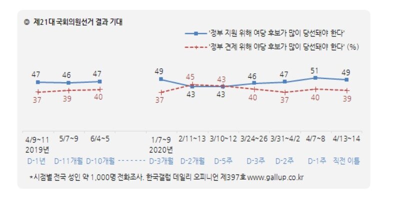 본문 이미지 - (한국갤럽 제공) ⓒ 뉴스1