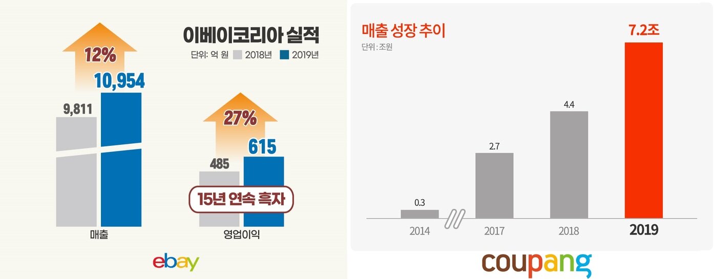 본문 이미지 - 이베이코리아 - 쿠팡 실적 ⓒ 뉴스1