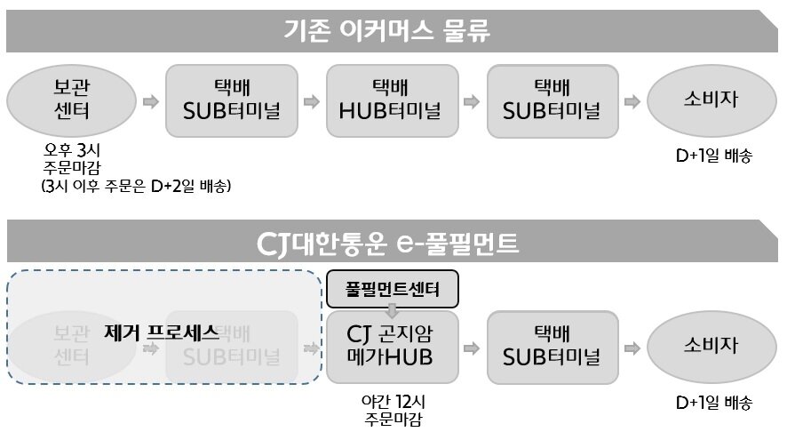 본문 이미지 - 서비스 체계도 ⓒ 뉴스1(CJ대한통운 제공)