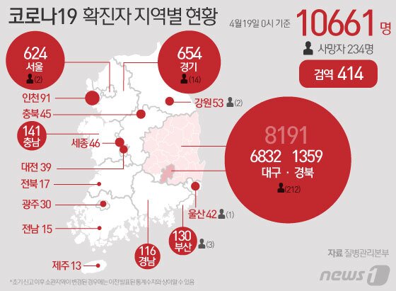 본문 이미지 - 19일 질병관리본부에 따르면 오전 0시 기준 코로나19 누적 확진자 수는 전날보다 8명 많은 1만661명으로 늘었다. ⓒ News1 이지원 디자이너