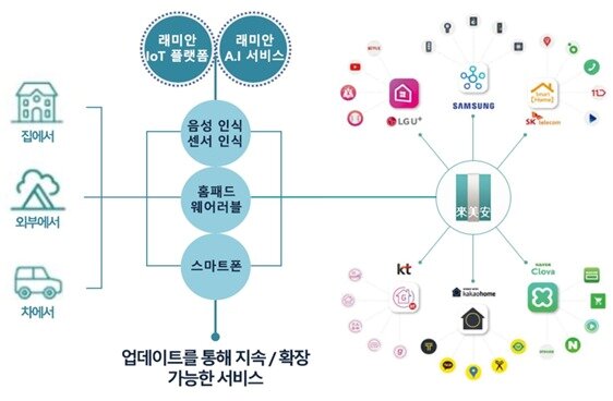 본문 이미지 - 래미안 A.IoT 플랫폼 체계도ⓒ 뉴스1