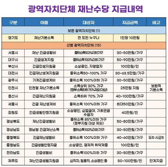 본문 이미지 - 광역자치단체 재난수당 지급내역(경기도 제공)ⓒ 뉴스1
