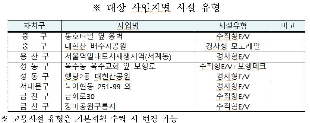 본문 이미지 - 서울시의  '구릉지 이동편의 개선사업' 대상지 8곳과 설치 예정인 이동수단.(서울시 제공)/뉴스1 ⓒ 뉴스1